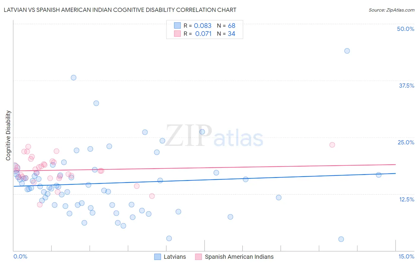 Latvian vs Spanish American Indian Cognitive Disability