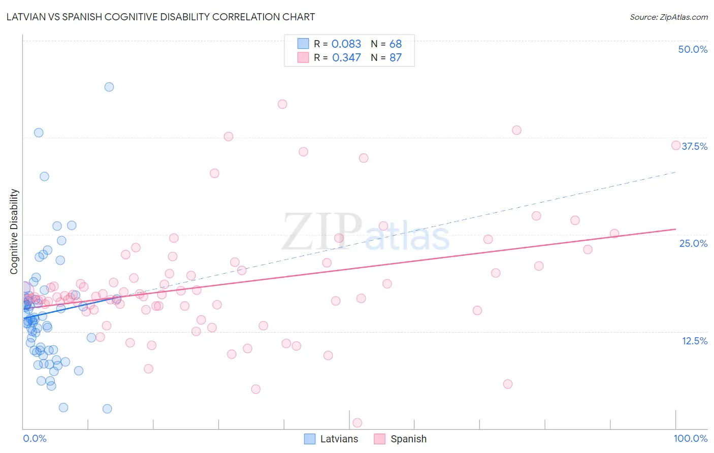 Latvian vs Spanish Cognitive Disability