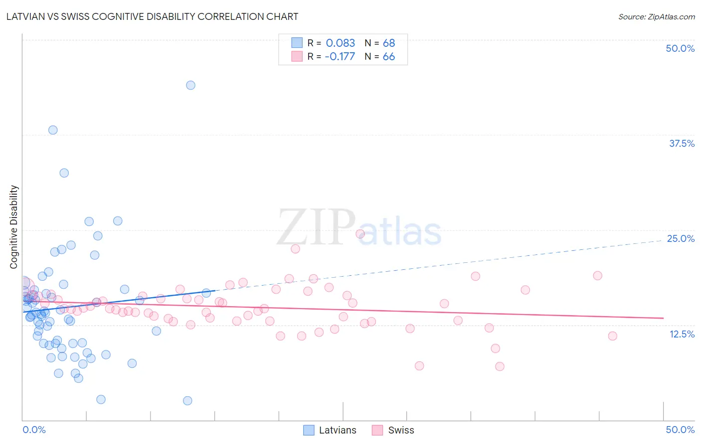 Latvian vs Swiss Cognitive Disability