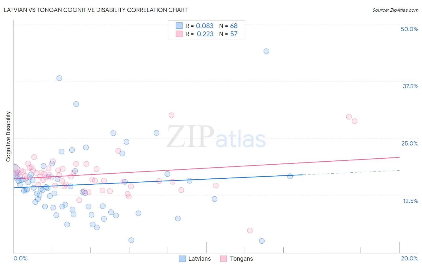 Latvian vs Tongan Cognitive Disability