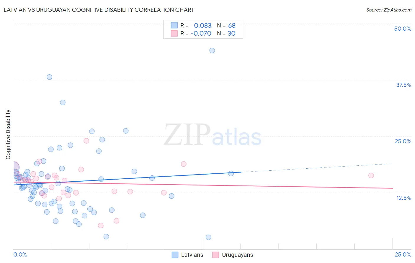 Latvian vs Uruguayan Cognitive Disability