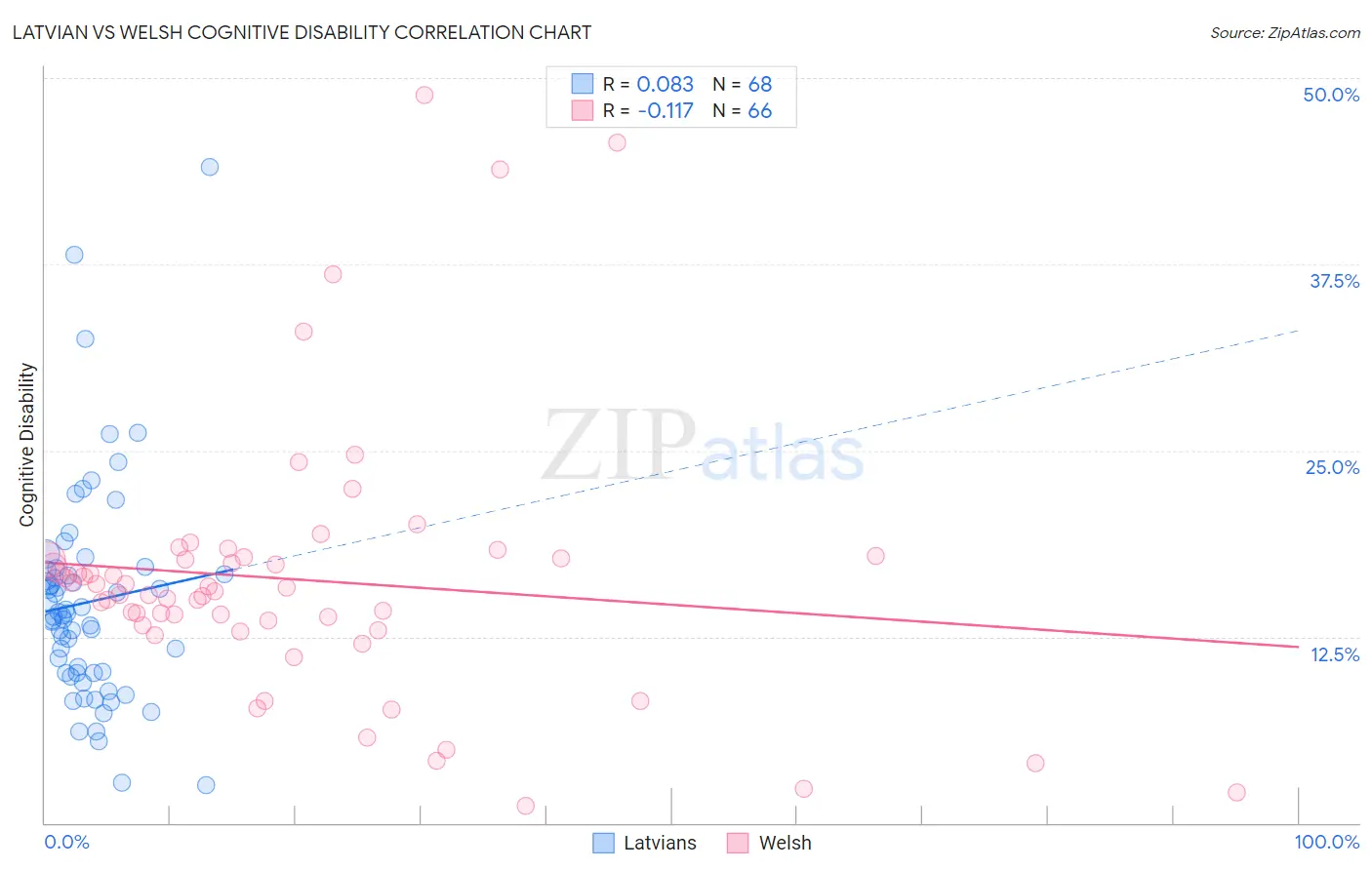 Latvian vs Welsh Cognitive Disability