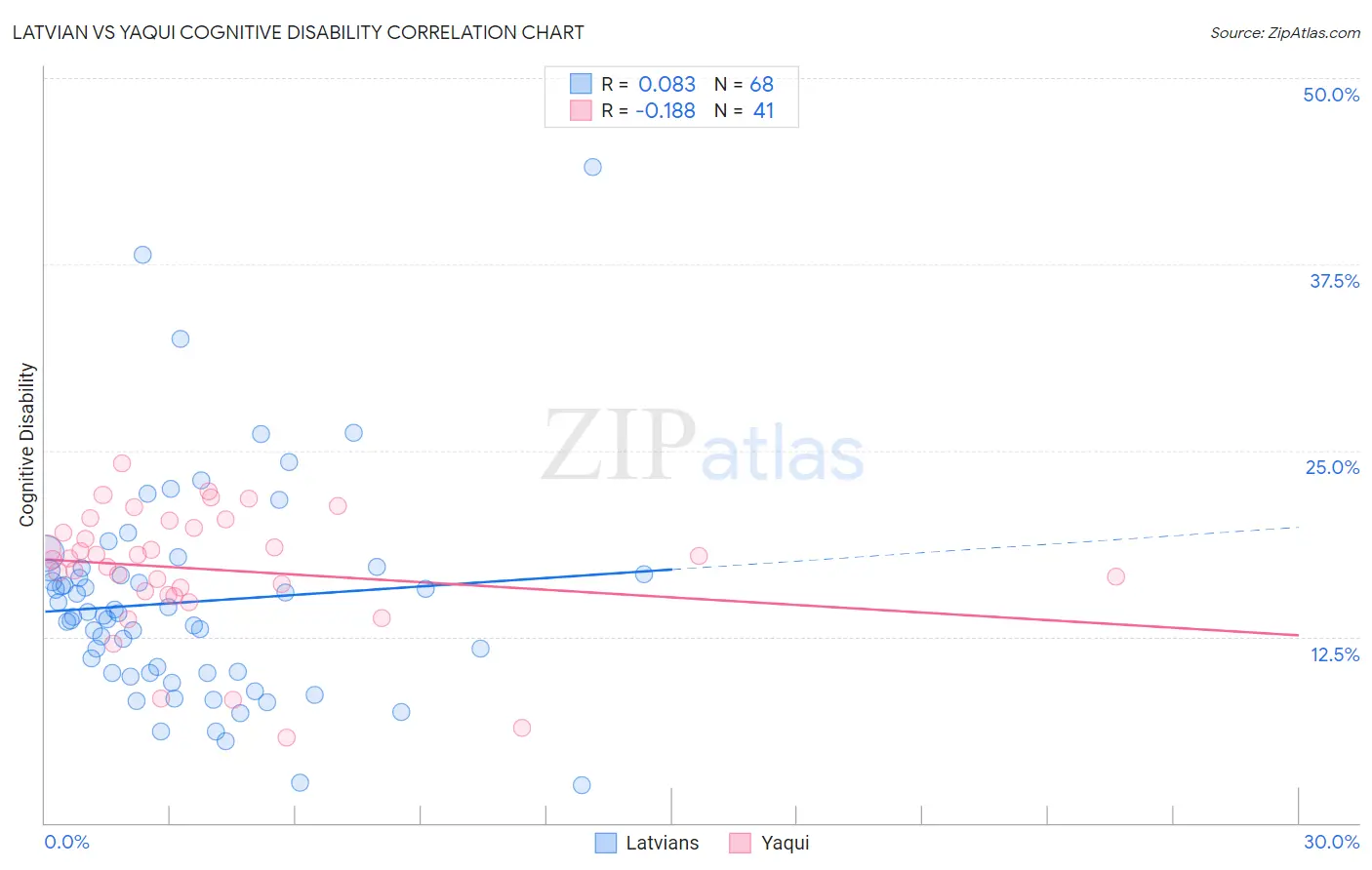 Latvian vs Yaqui Cognitive Disability