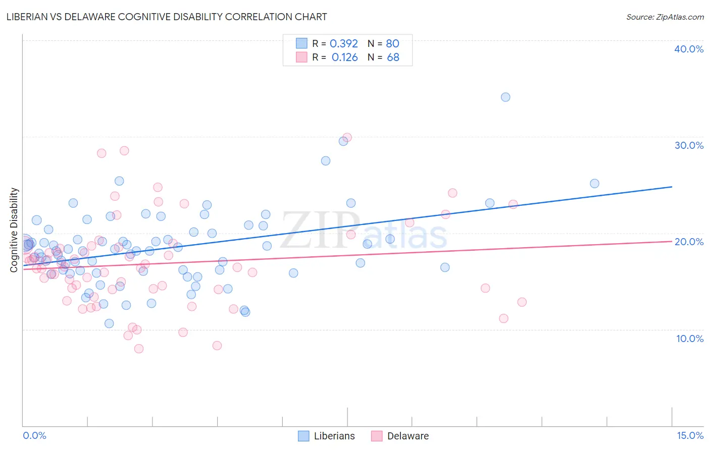 Liberian vs Delaware Cognitive Disability