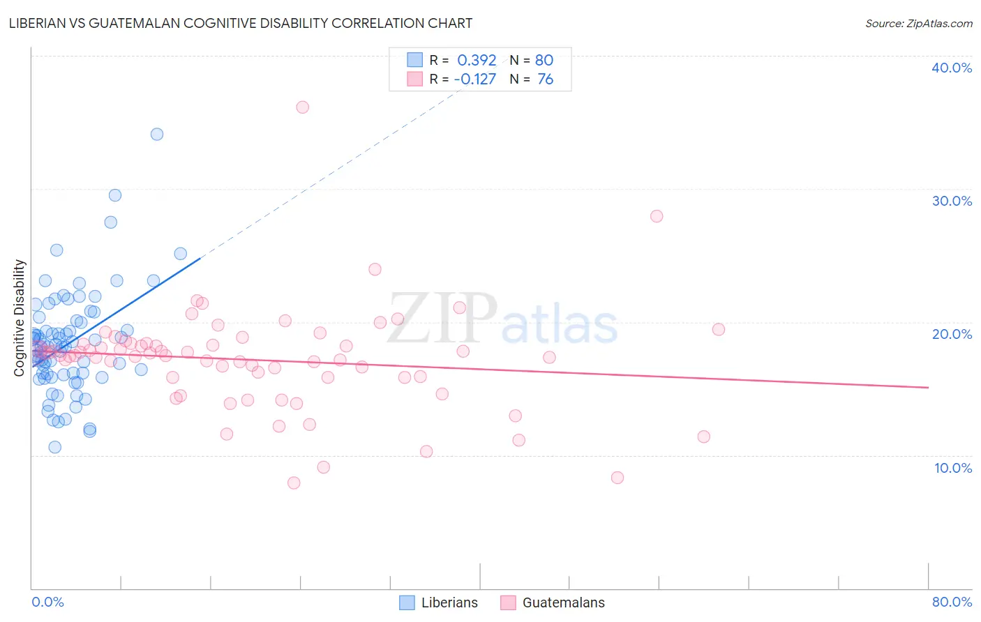 Liberian vs Guatemalan Cognitive Disability