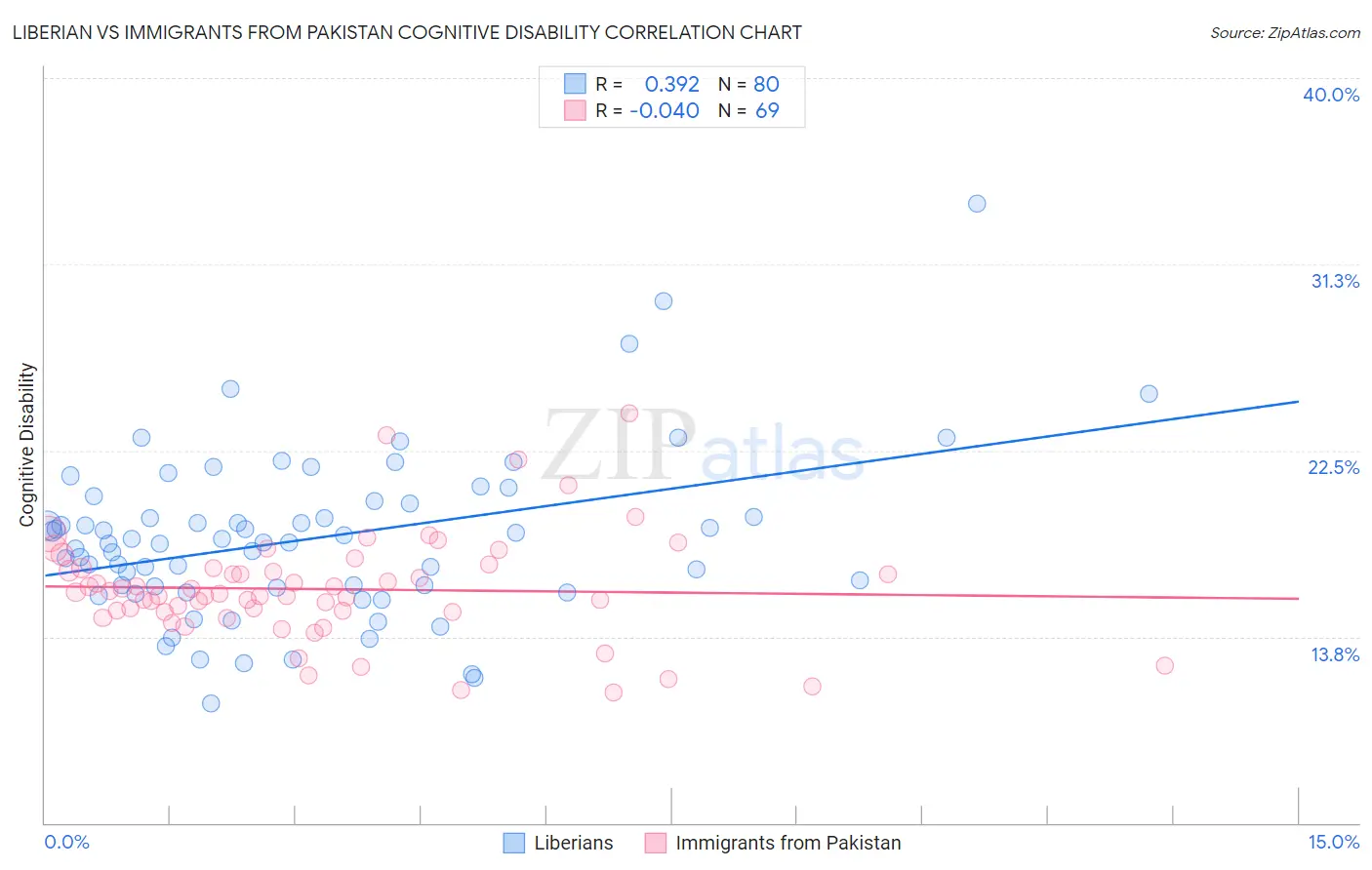 Liberian vs Immigrants from Pakistan Cognitive Disability