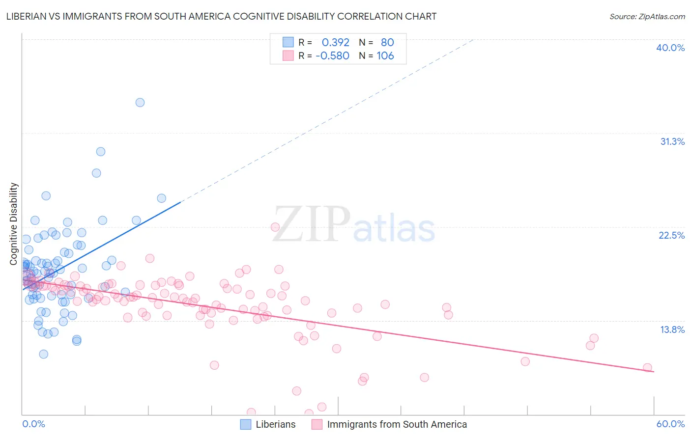 Liberian vs Immigrants from South America Cognitive Disability