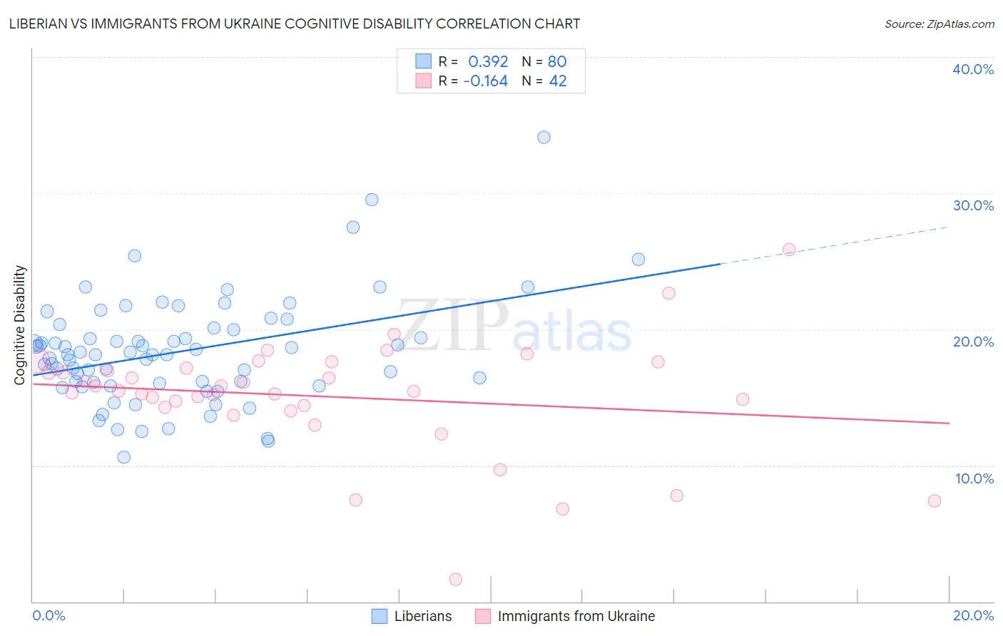 Liberian vs Immigrants from Ukraine Cognitive Disability