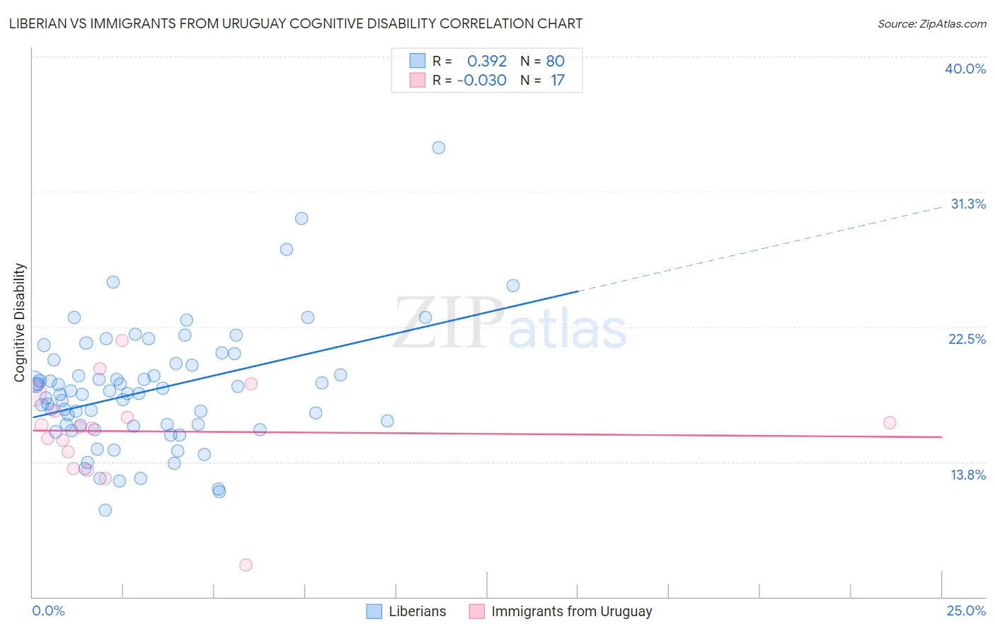 Liberian vs Immigrants from Uruguay Cognitive Disability