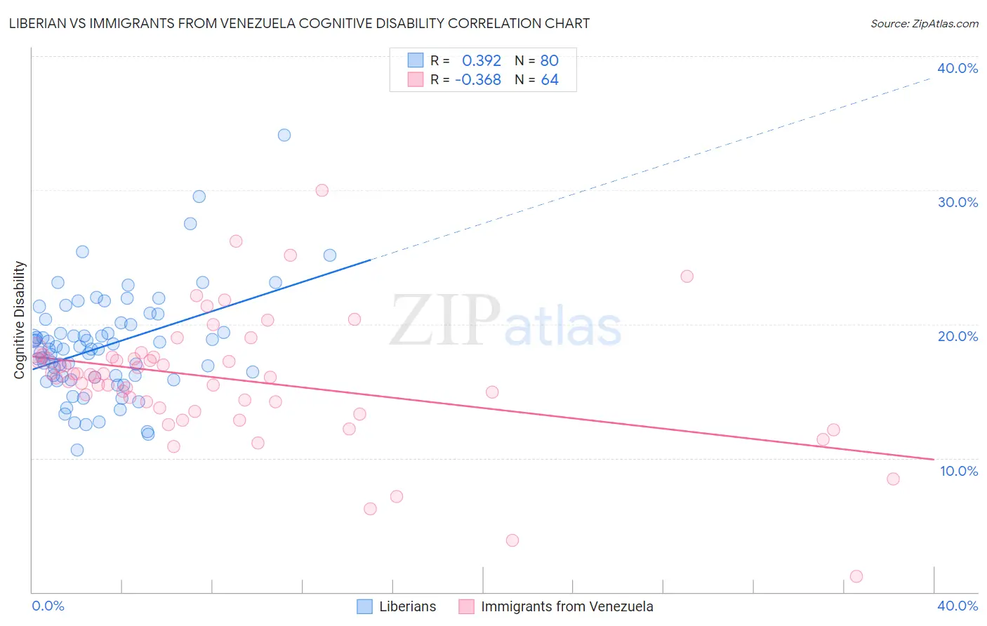 Liberian vs Immigrants from Venezuela Cognitive Disability