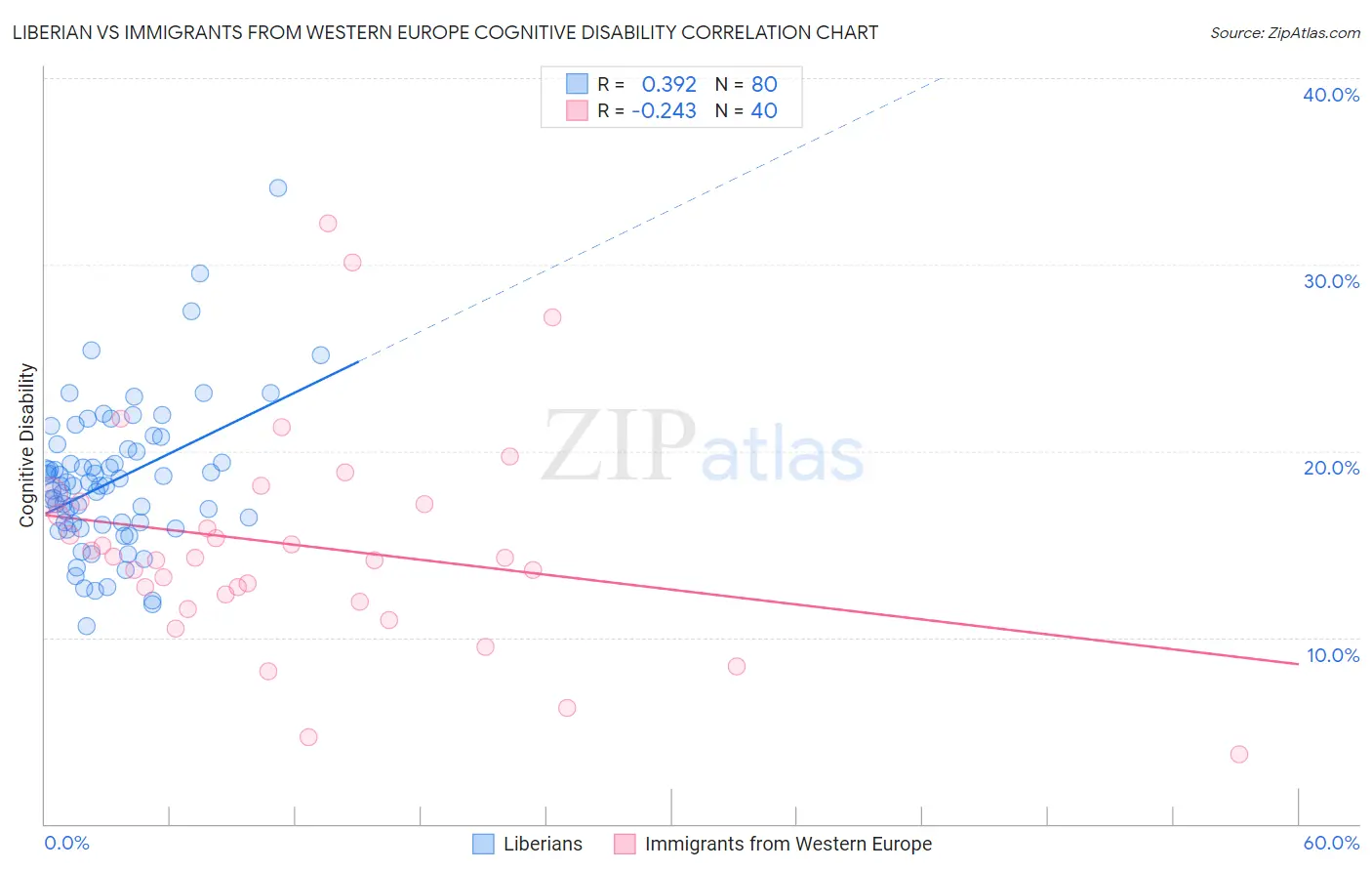 Liberian vs Immigrants from Western Europe Cognitive Disability