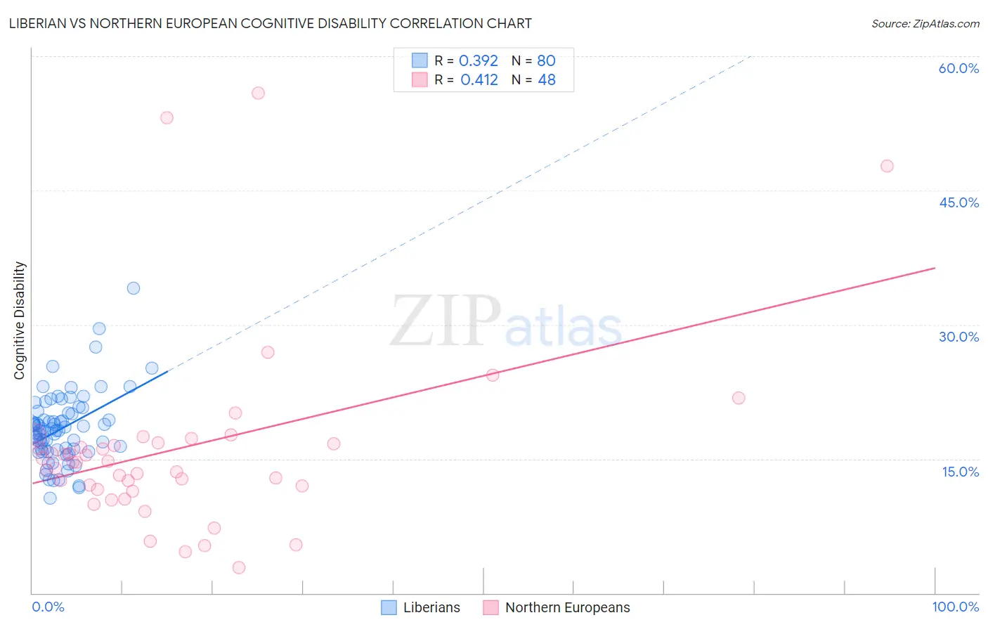 Liberian vs Northern European Cognitive Disability