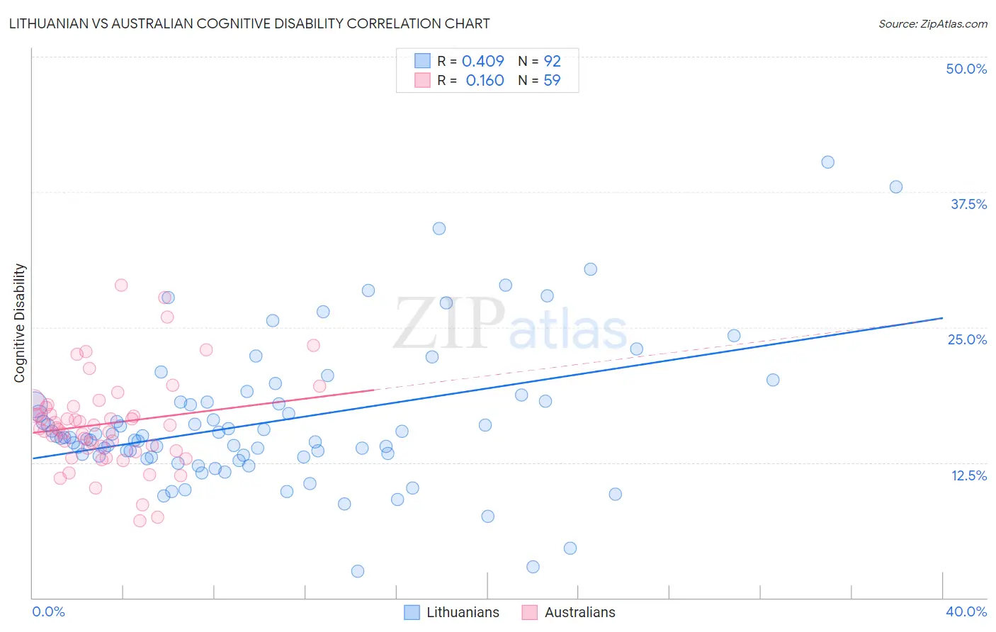 Lithuanian vs Australian Cognitive Disability