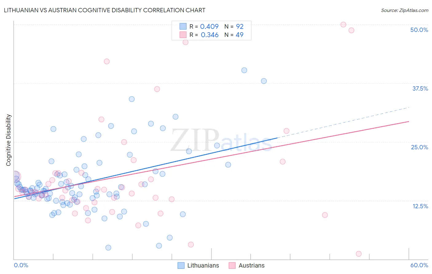 Lithuanian vs Austrian Cognitive Disability