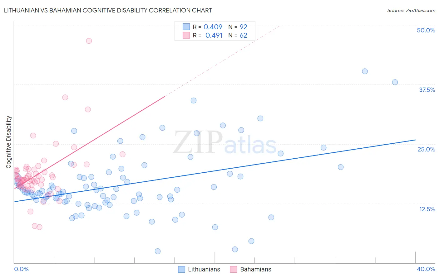 Lithuanian vs Bahamian Cognitive Disability