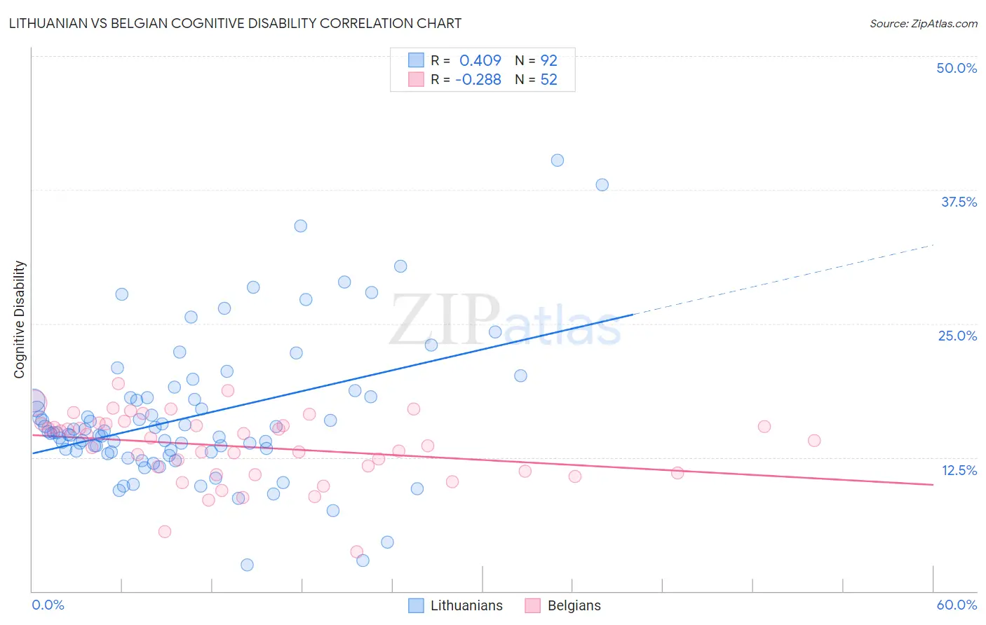 Lithuanian vs Belgian Cognitive Disability