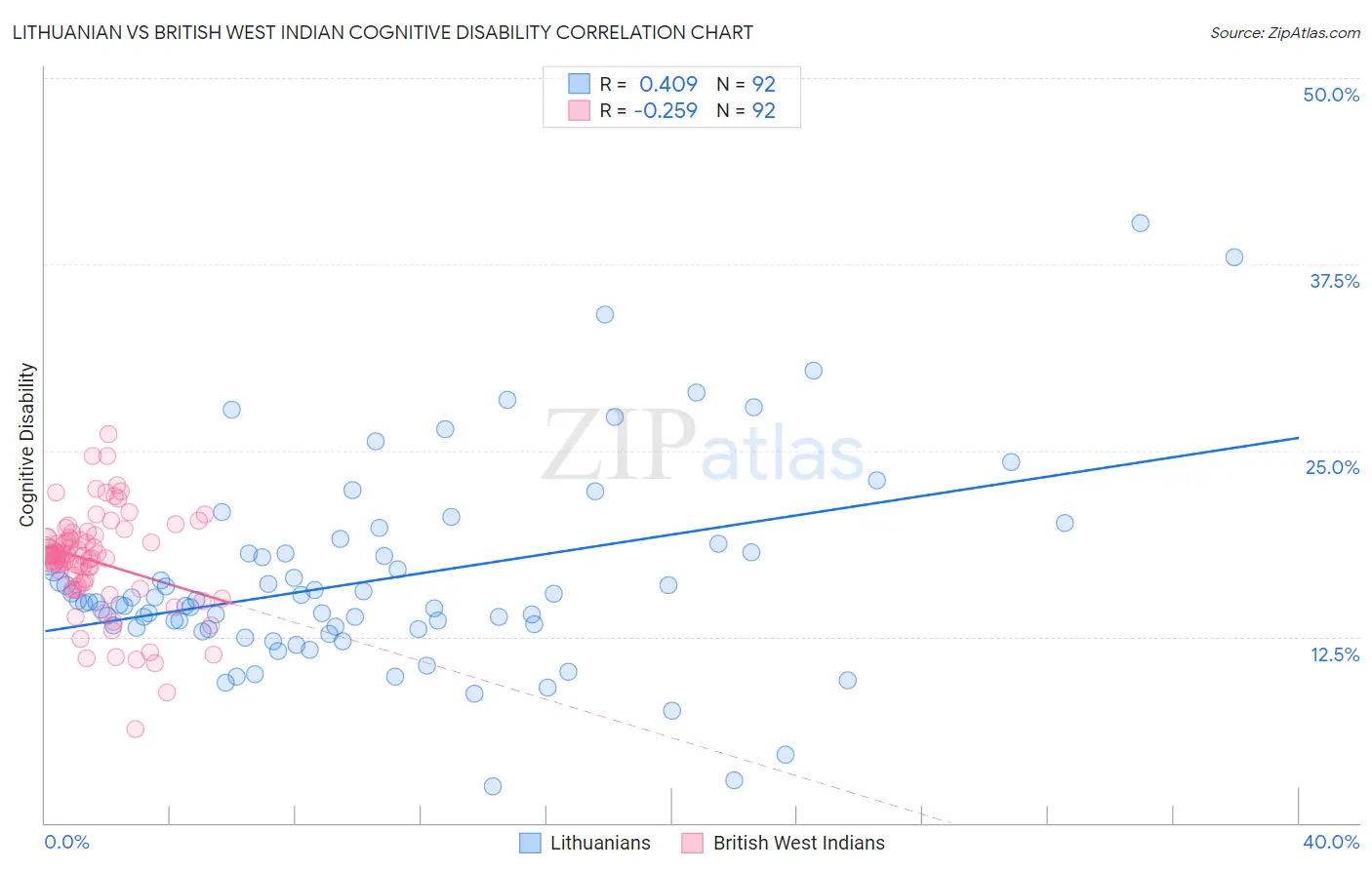 Lithuanian vs British West Indian Cognitive Disability