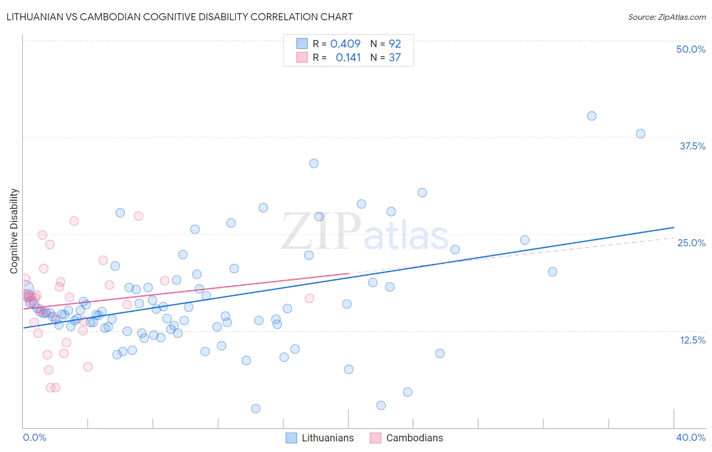 Lithuanian vs Cambodian Cognitive Disability