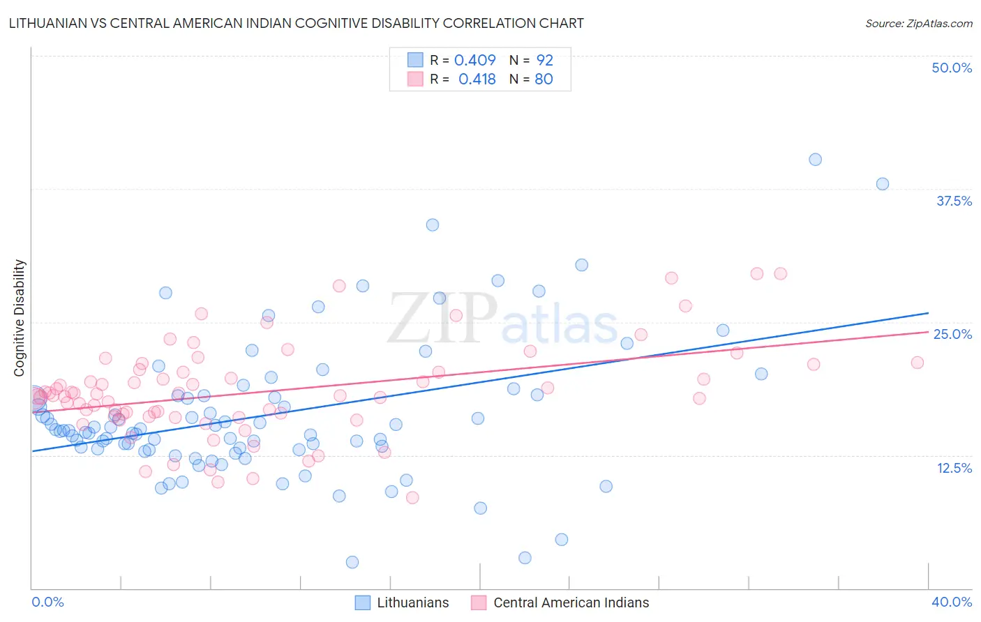 Lithuanian vs Central American Indian Cognitive Disability