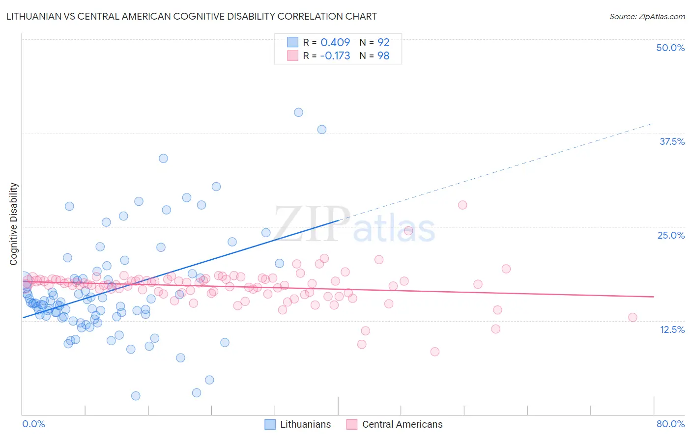 Lithuanian vs Central American Cognitive Disability