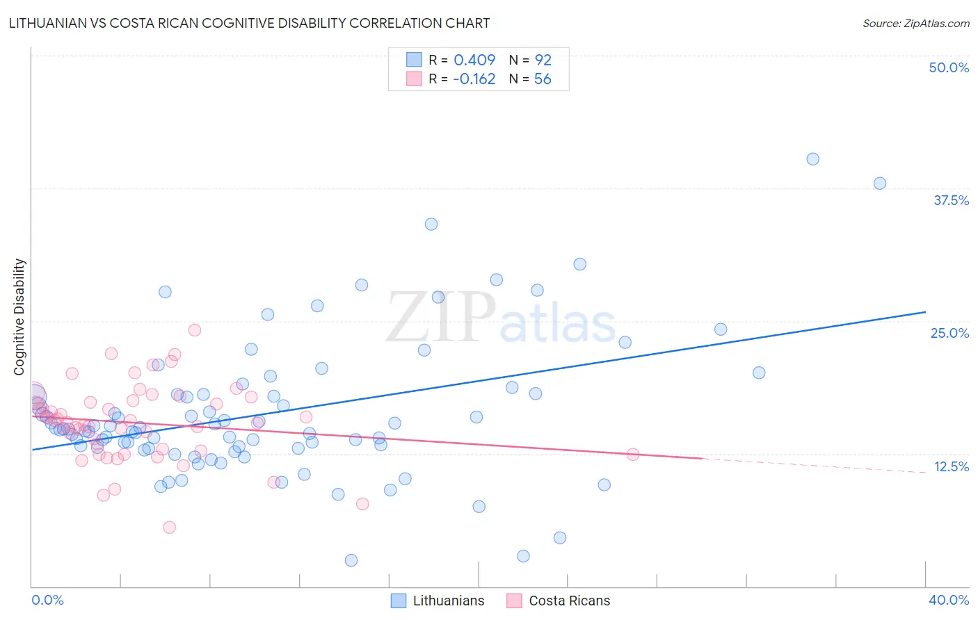 Lithuanian vs Costa Rican Cognitive Disability