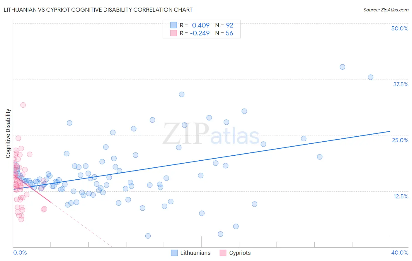 Lithuanian vs Cypriot Cognitive Disability