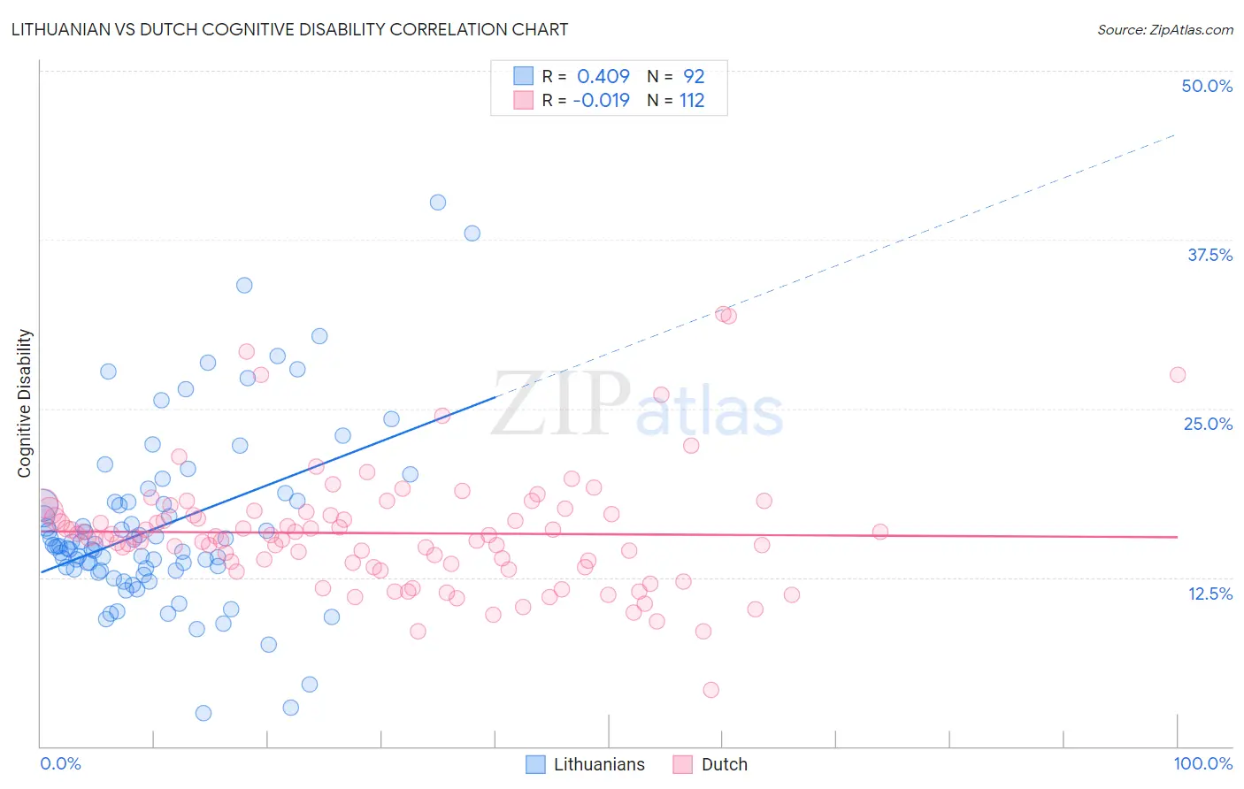 Lithuanian vs Dutch Cognitive Disability