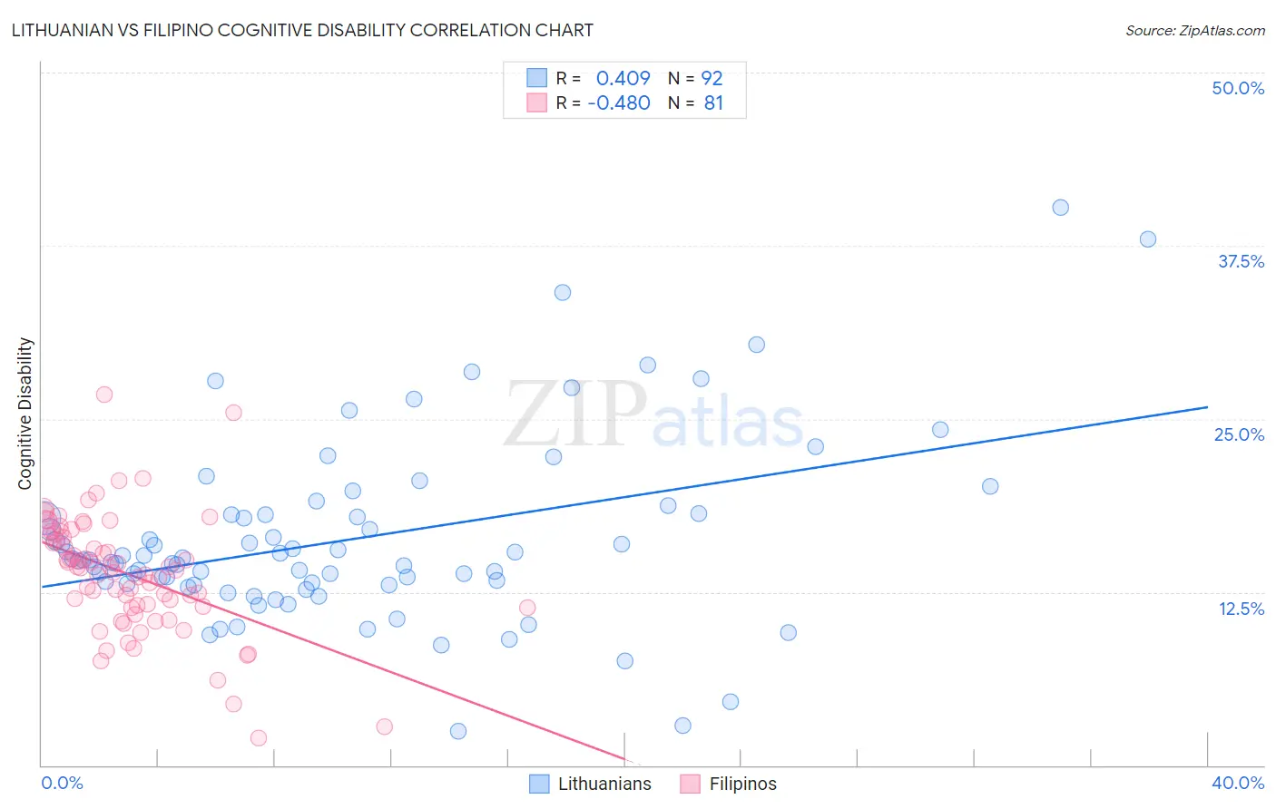 Lithuanian vs Filipino Cognitive Disability