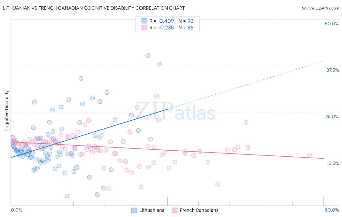 Lithuanian vs French Canadian Cognitive Disability