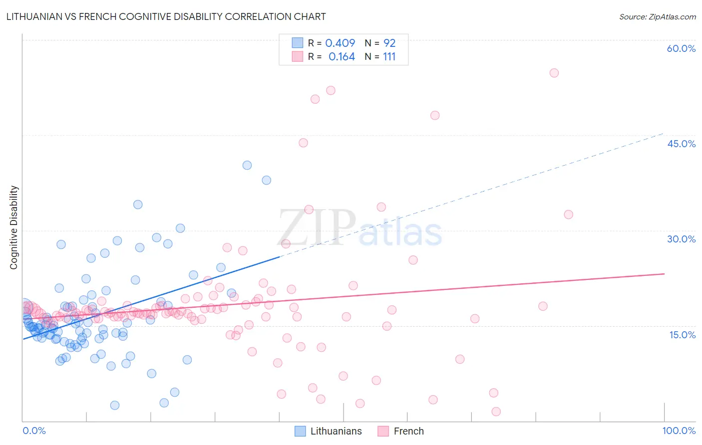 Lithuanian vs French Cognitive Disability