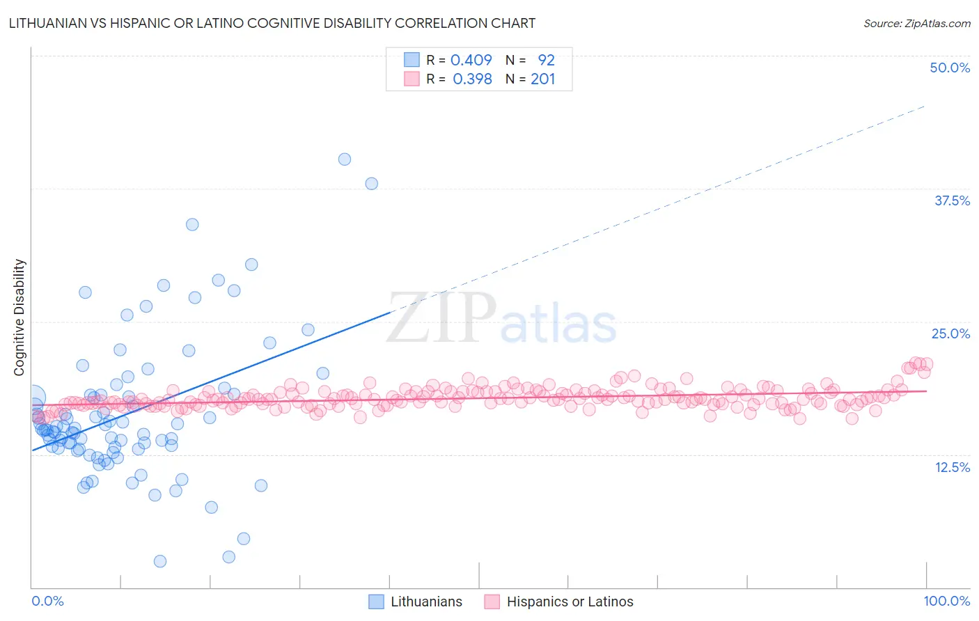 Lithuanian vs Hispanic or Latino Cognitive Disability