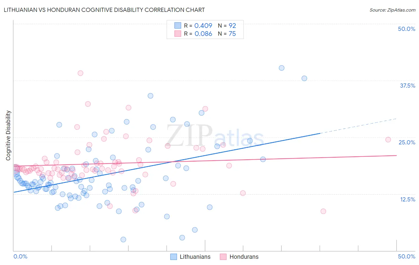 Lithuanian vs Honduran Cognitive Disability