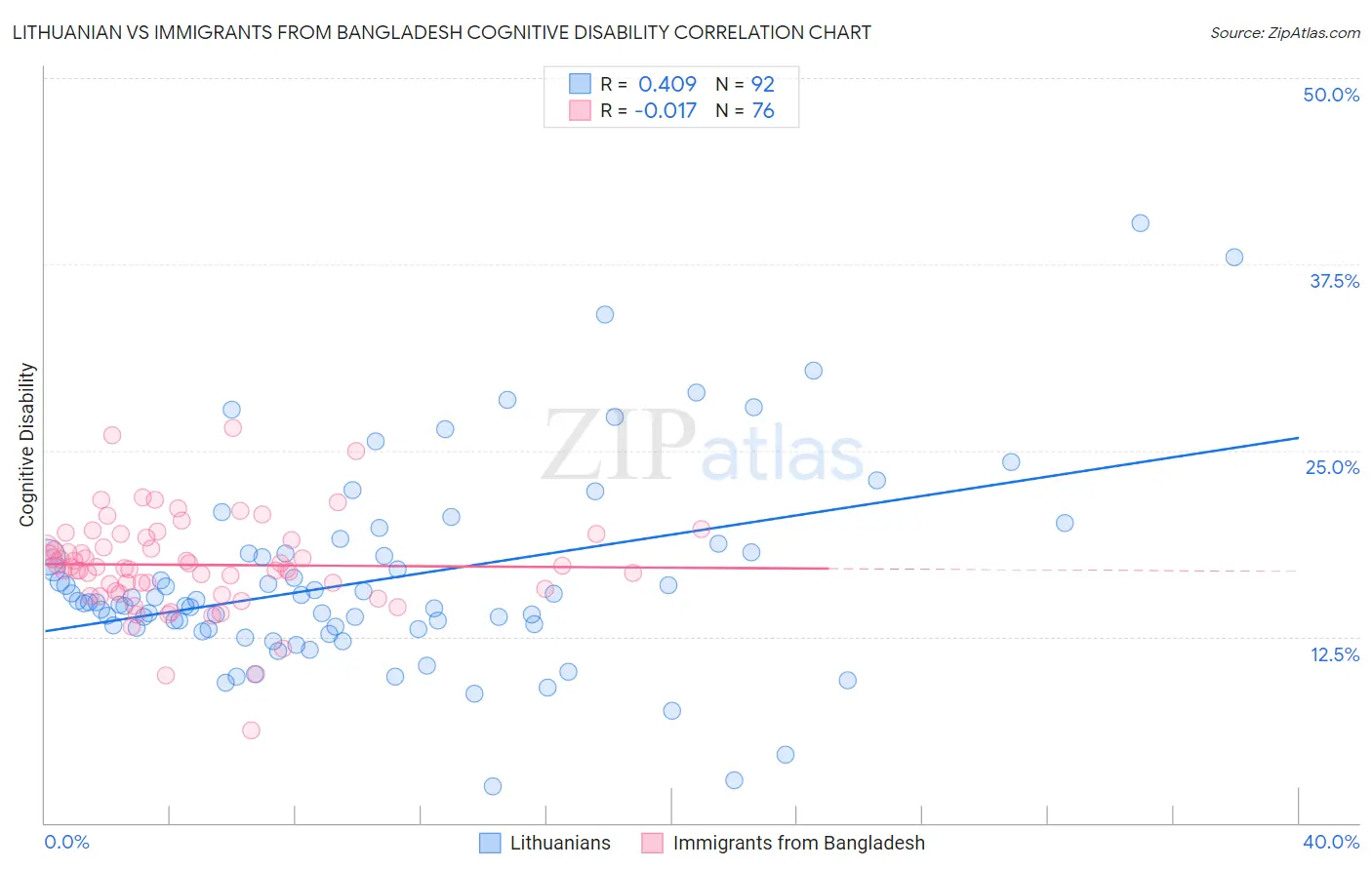 Lithuanian vs Immigrants from Bangladesh Cognitive Disability