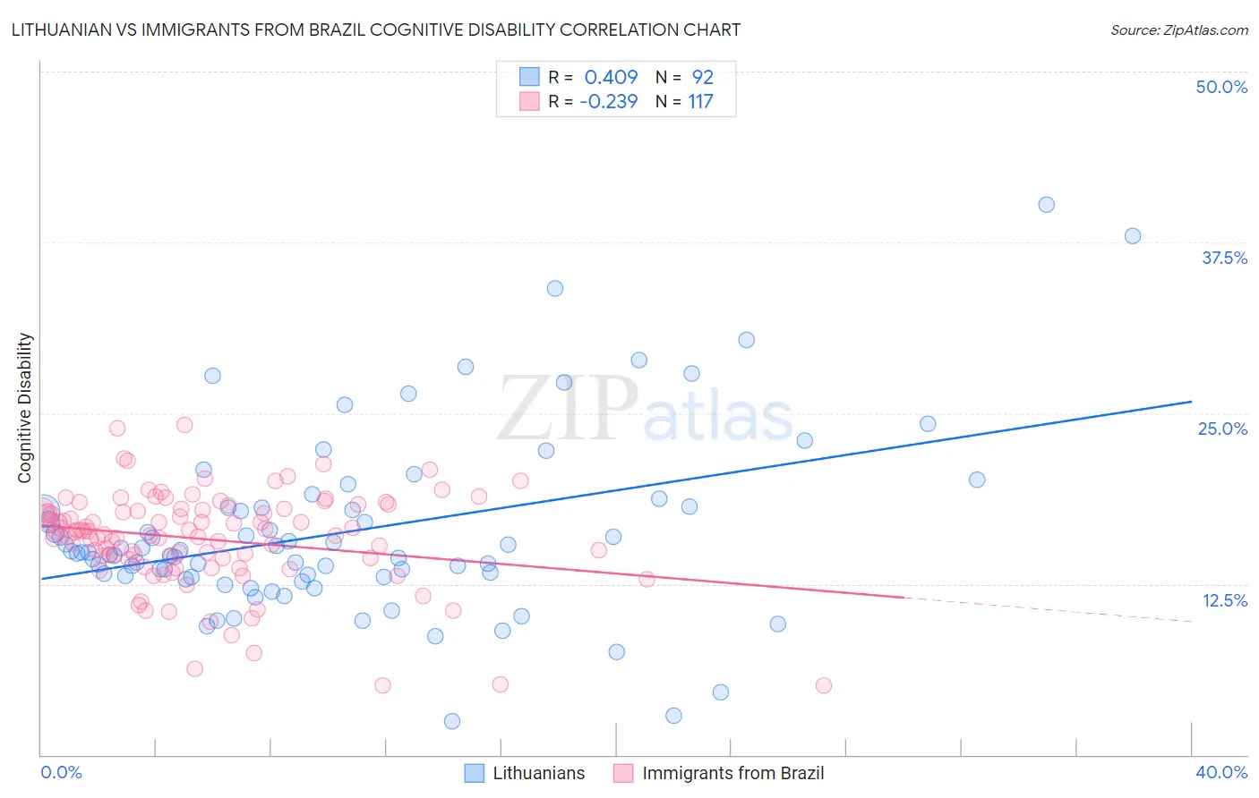 Lithuanian vs Immigrants from Brazil Cognitive Disability