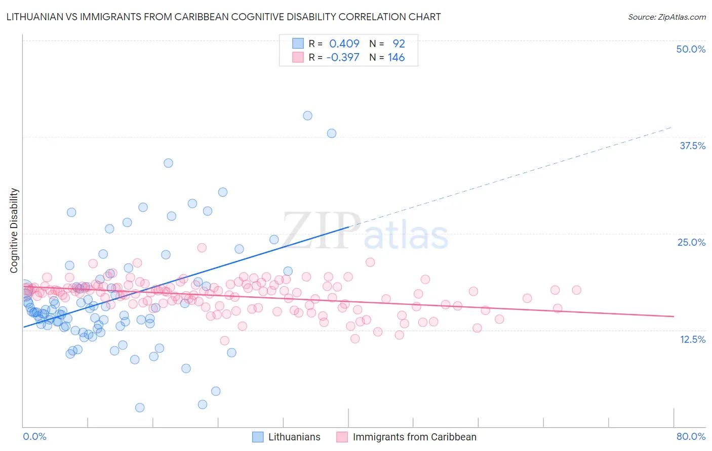 Lithuanian vs Immigrants from Caribbean Cognitive Disability