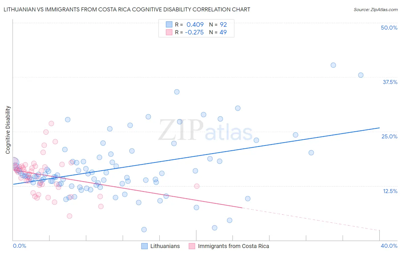 Lithuanian vs Immigrants from Costa Rica Cognitive Disability