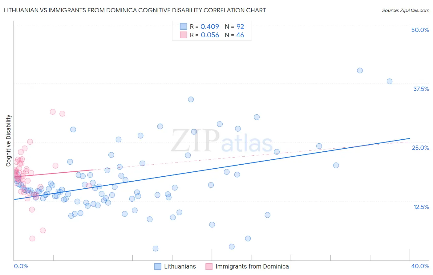 Lithuanian vs Immigrants from Dominica Cognitive Disability