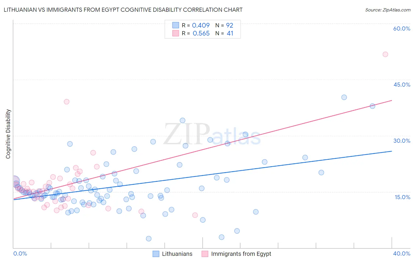 Lithuanian vs Immigrants from Egypt Cognitive Disability