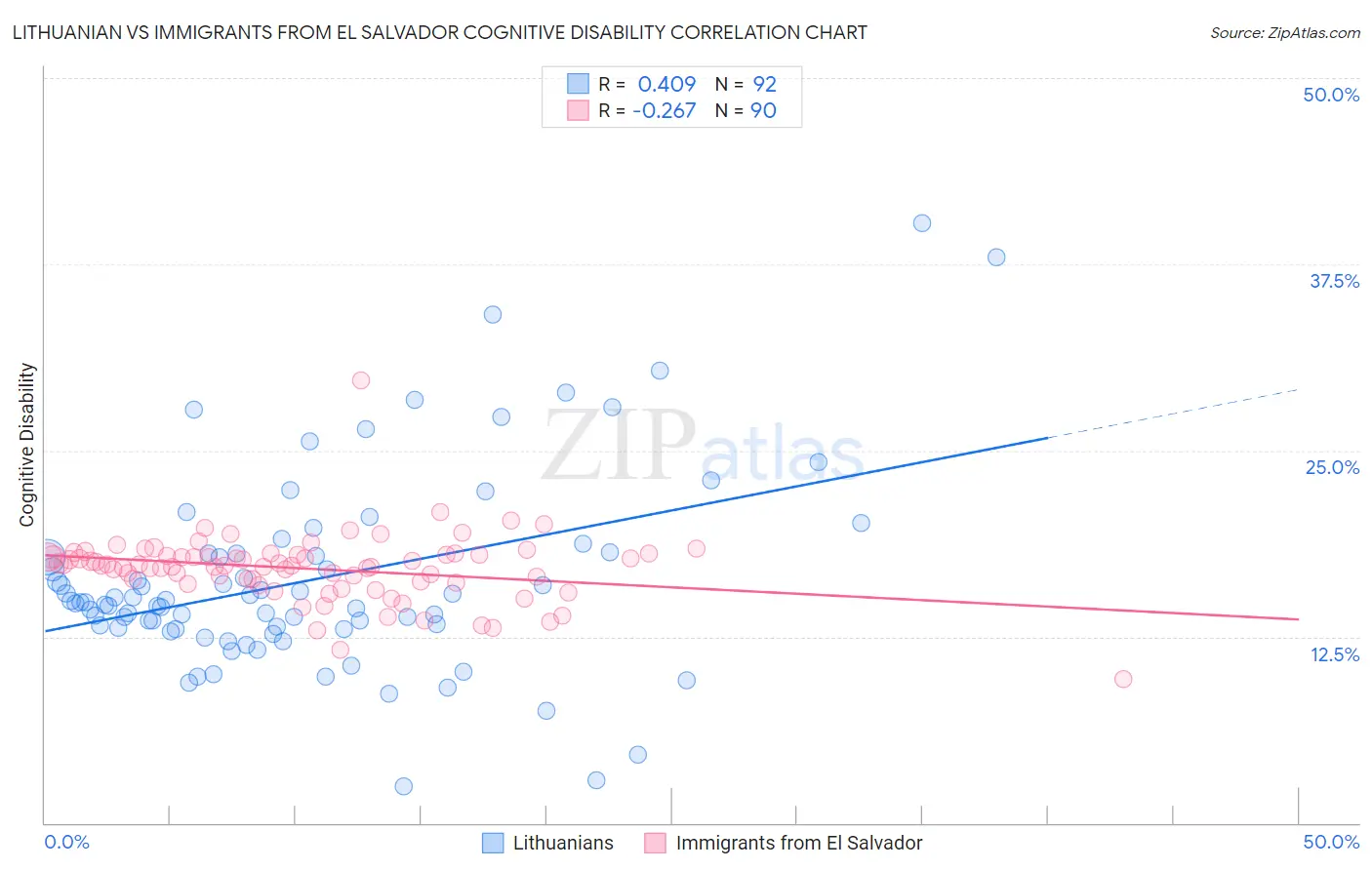Lithuanian vs Immigrants from El Salvador Cognitive Disability