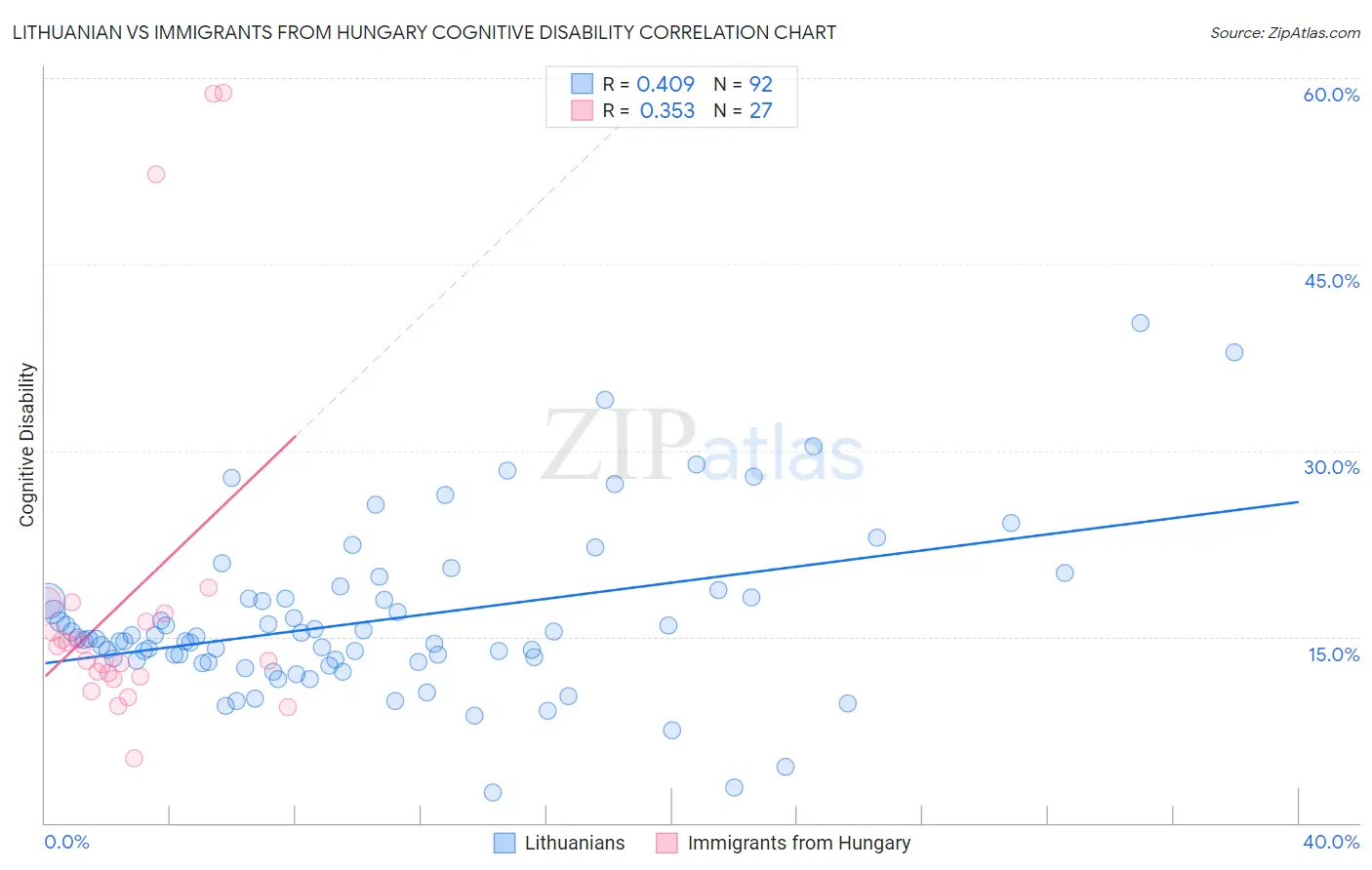 Lithuanian vs Immigrants from Hungary Cognitive Disability