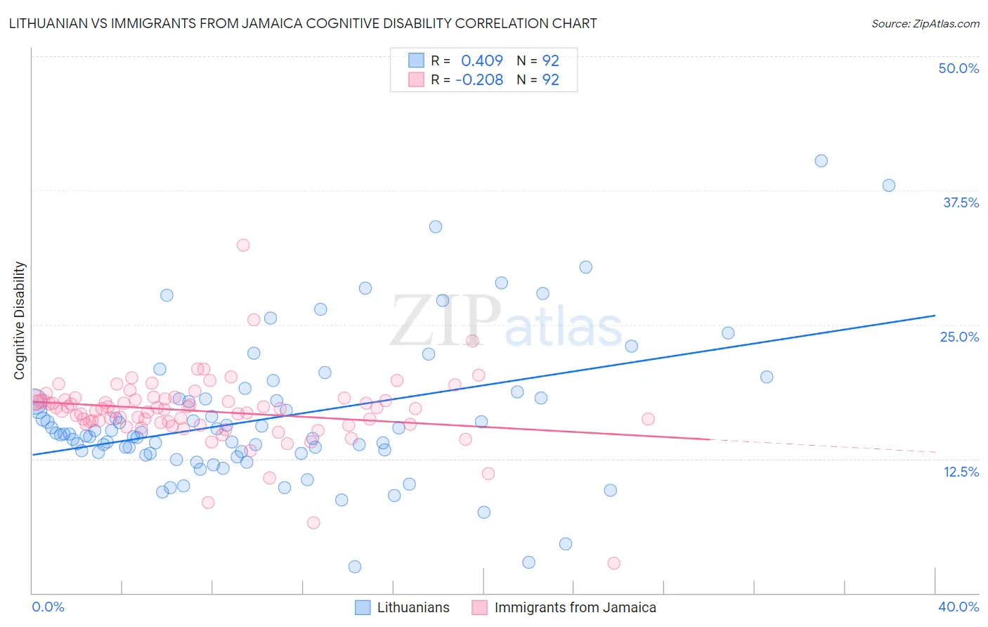 Lithuanian vs Immigrants from Jamaica Cognitive Disability