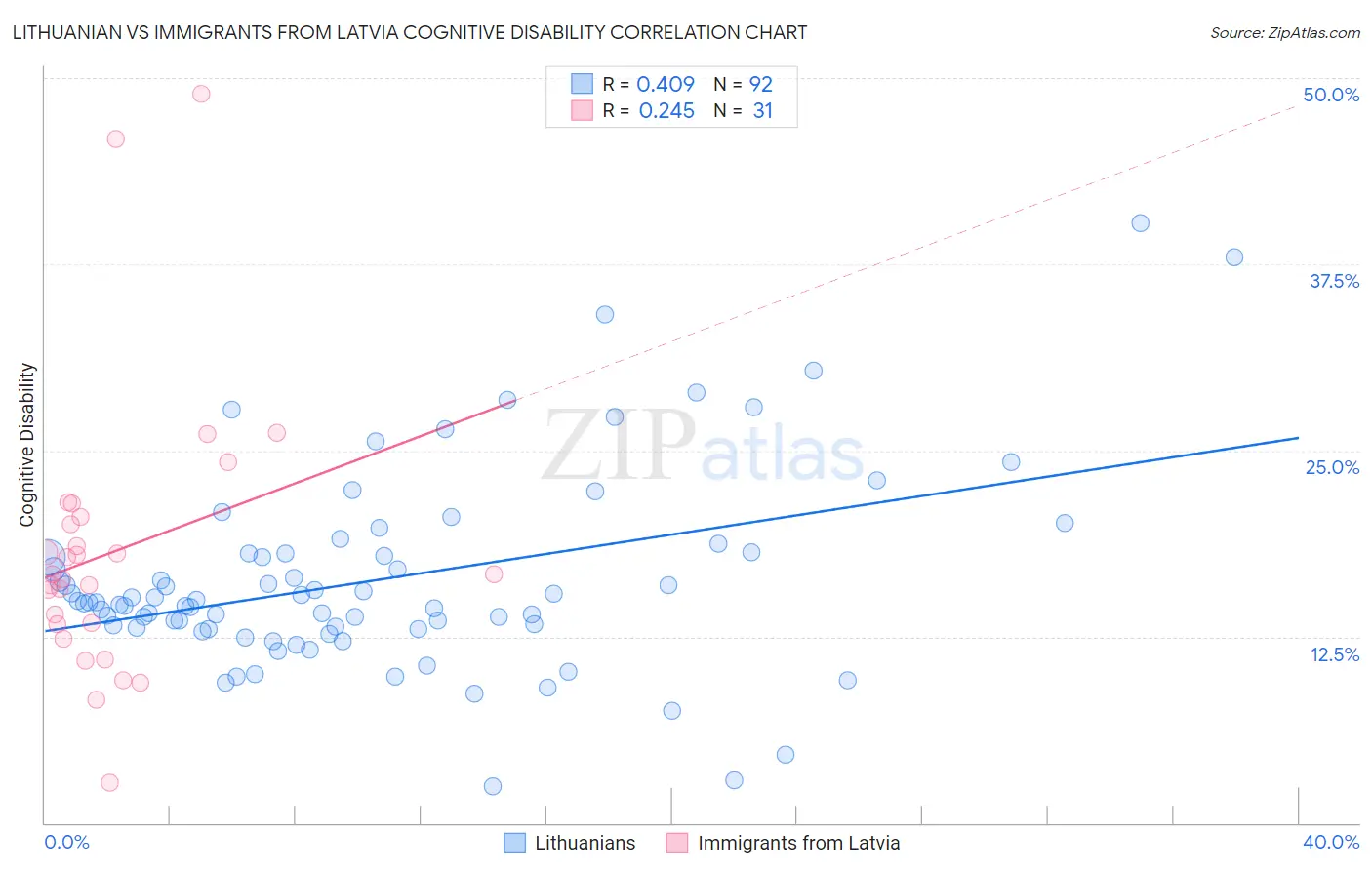 Lithuanian vs Immigrants from Latvia Cognitive Disability