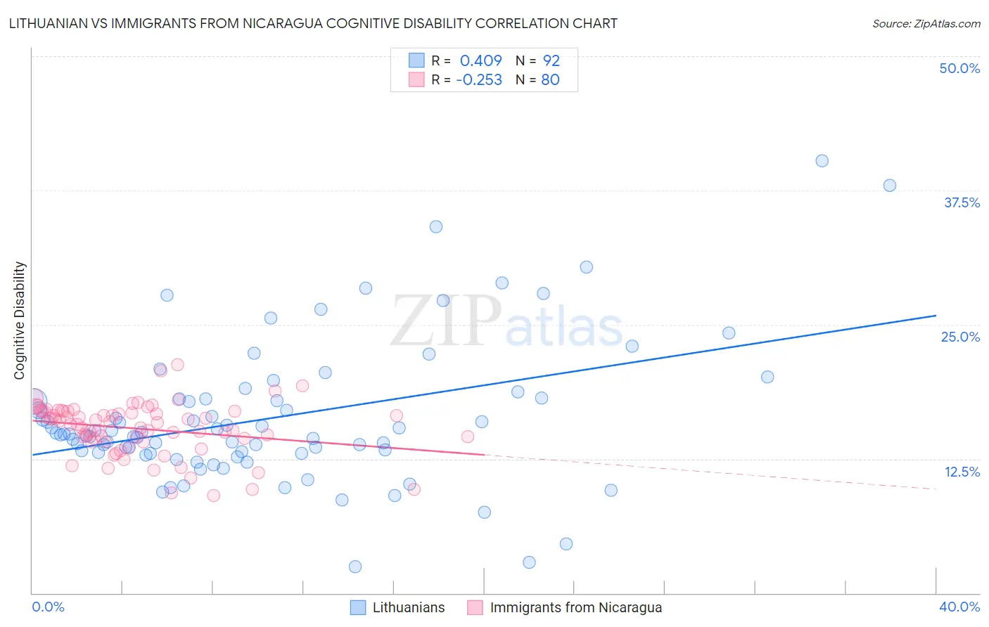 Lithuanian vs Immigrants from Nicaragua Cognitive Disability