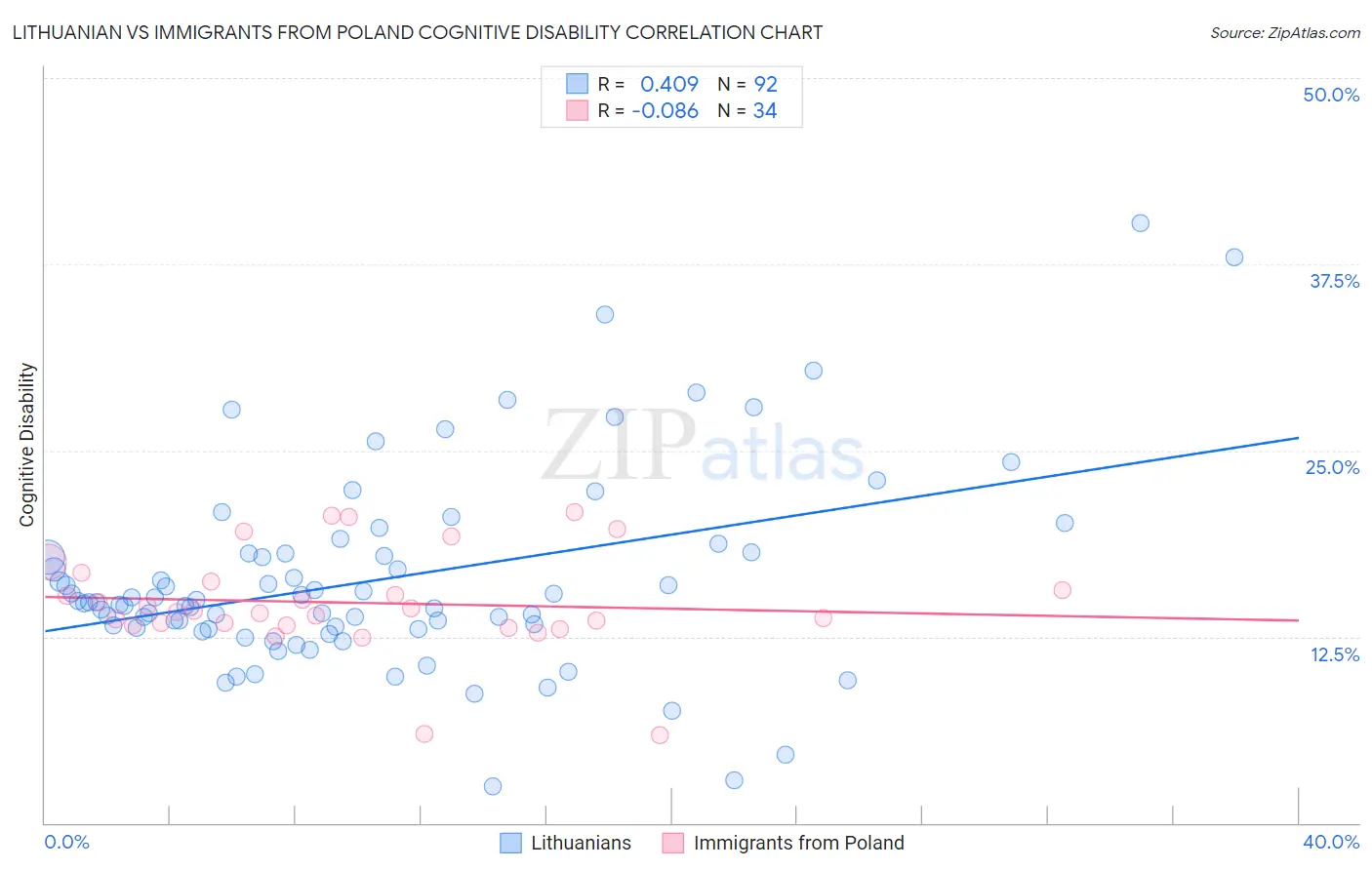 Lithuanian vs Immigrants from Poland Cognitive Disability