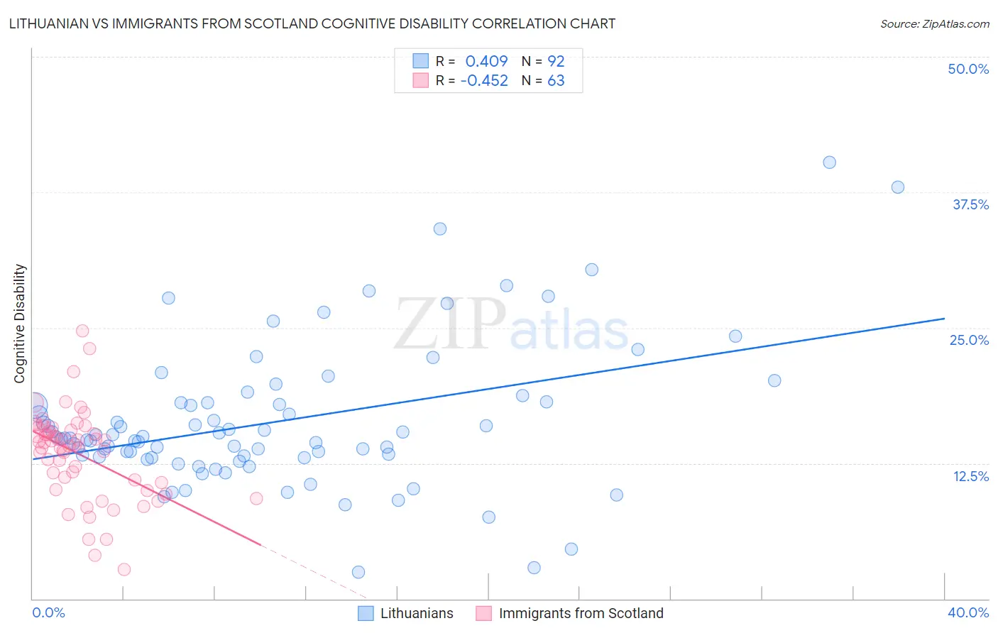 Lithuanian vs Immigrants from Scotland Cognitive Disability