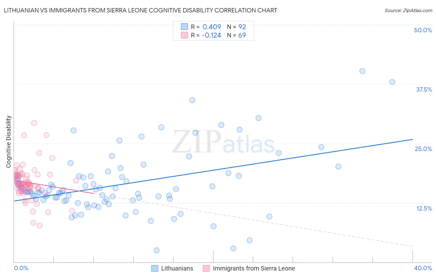 Lithuanian vs Immigrants from Sierra Leone Cognitive Disability