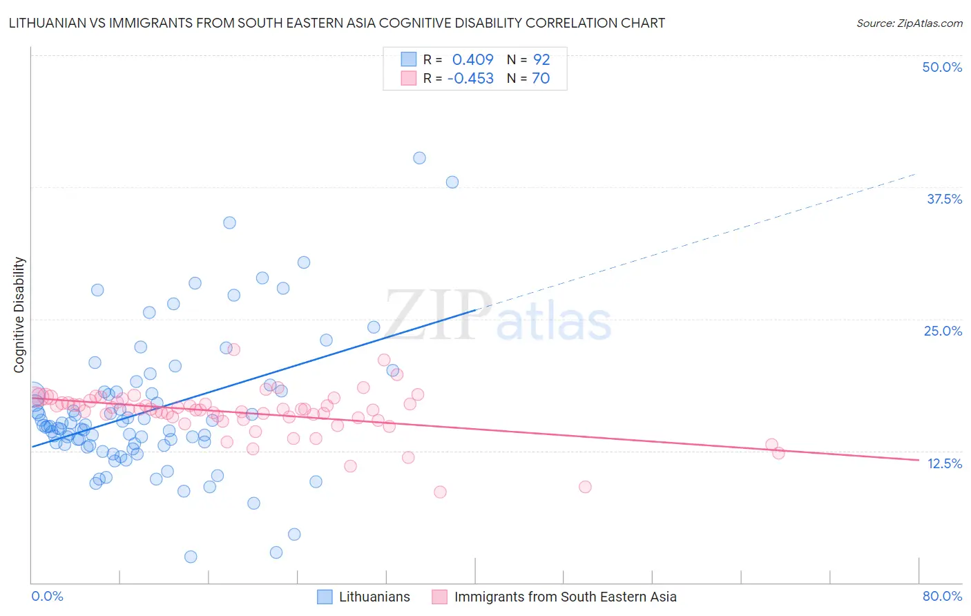 Lithuanian vs Immigrants from South Eastern Asia Cognitive Disability