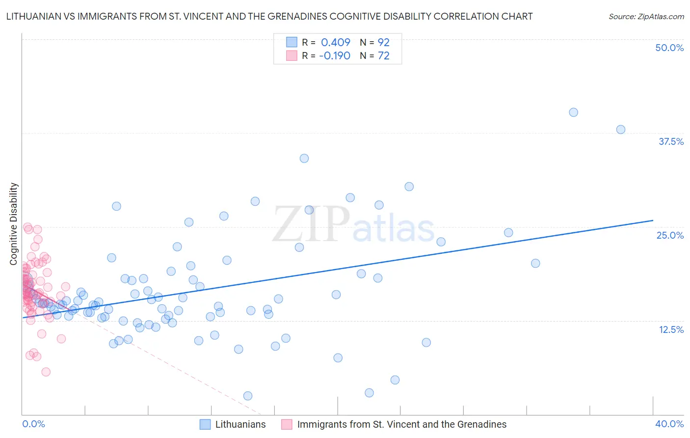 Lithuanian vs Immigrants from St. Vincent and the Grenadines Cognitive Disability