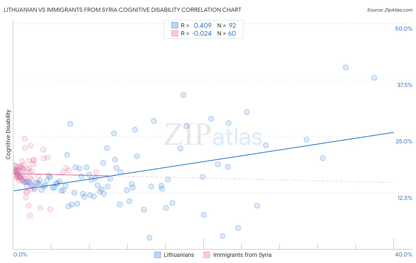 Lithuanian vs Immigrants from Syria Cognitive Disability