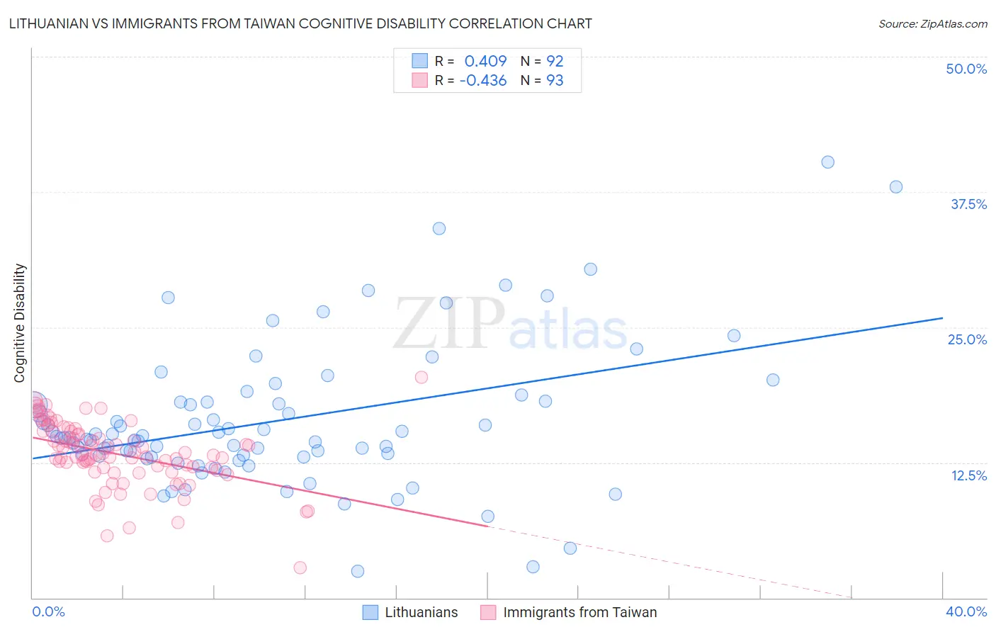 Lithuanian vs Immigrants from Taiwan Cognitive Disability